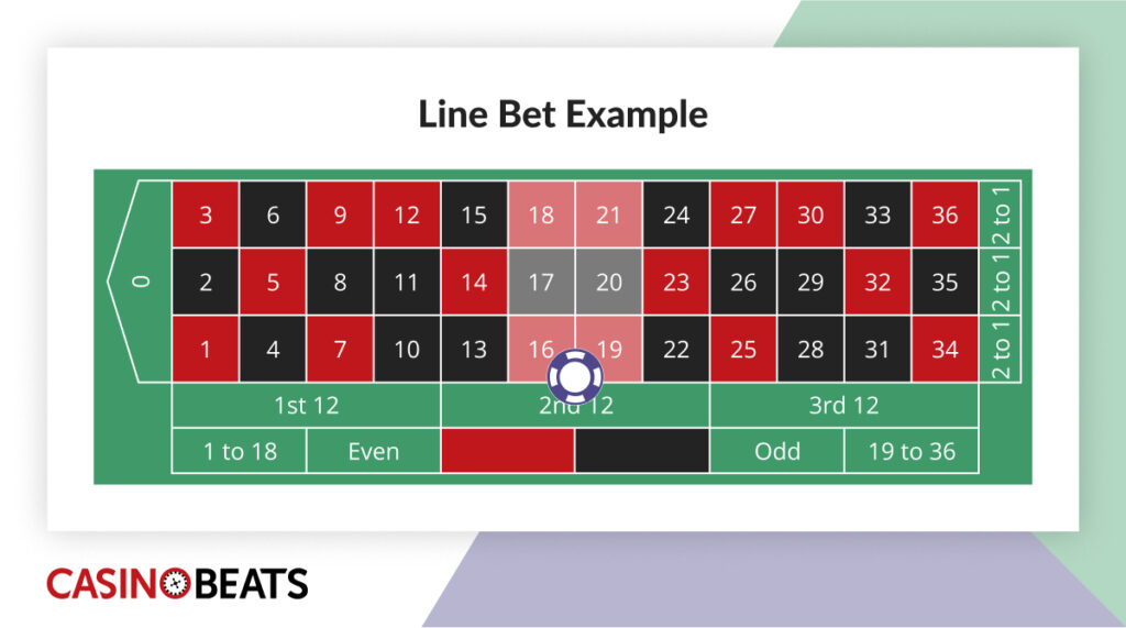 Roulette table graphic labeled "Line Bet Example" with numbers 1-36 in black and red. A chip is placed on the line between 16 and 19